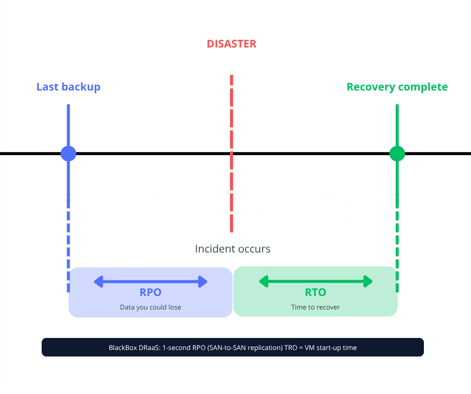 Image 1 (Timeline):
RTO vs RPO visual timeline showing the difference between recovery time and data loss after a disaster