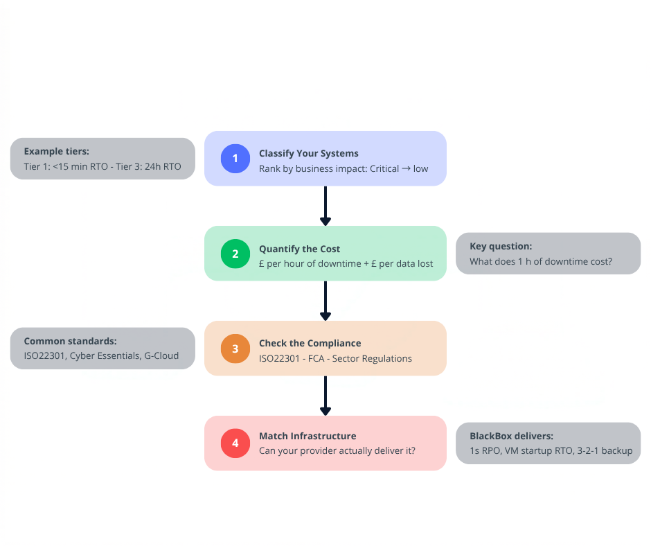 Image 4 (Flowchart):
Four-step flowchart showing how to set RTO and RPO targets classify systems quantify cost check compliance match infrastructure