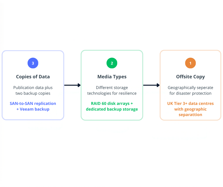 Image 3 (3-2-1 Backup):
The 3-2-1 backup strategy diagram showing three copies two media types one offsite copy plus immutability protection