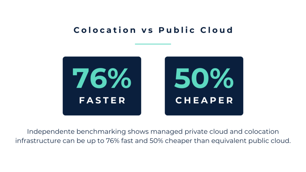 Statistic showing colocation can be up to 76% faster and 50% cheaper than equivalent public cloud configurations