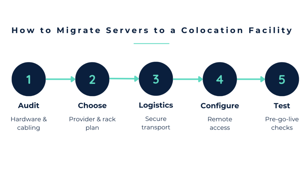Five-step server migration process to a UK colocation facility: audit, choose provider, logistics, configure remote access, test, and DNS cutover