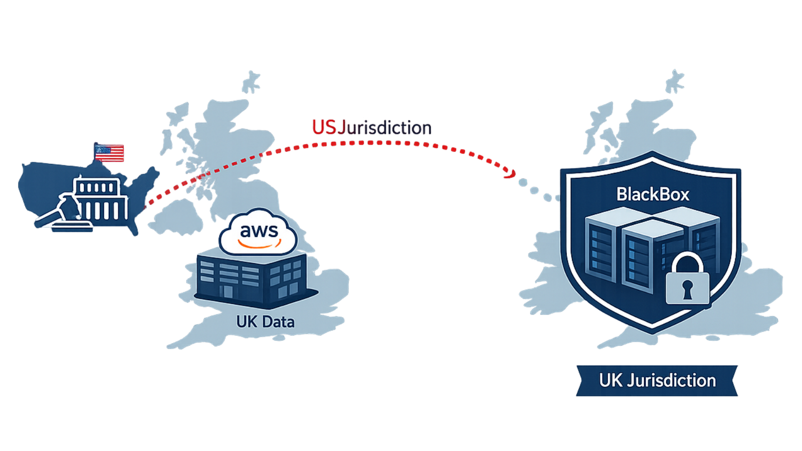 Diagram showing US jurisdiction reaching across to AWS UK data, contrasted with BlackBox operating under UK jurisdiction only