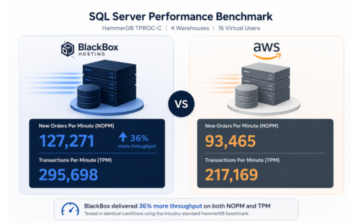 SQL Server performance benchmark showing BlackBox 127,271 NOPM versus AWS 93,465 NOPM - 36% more throughput