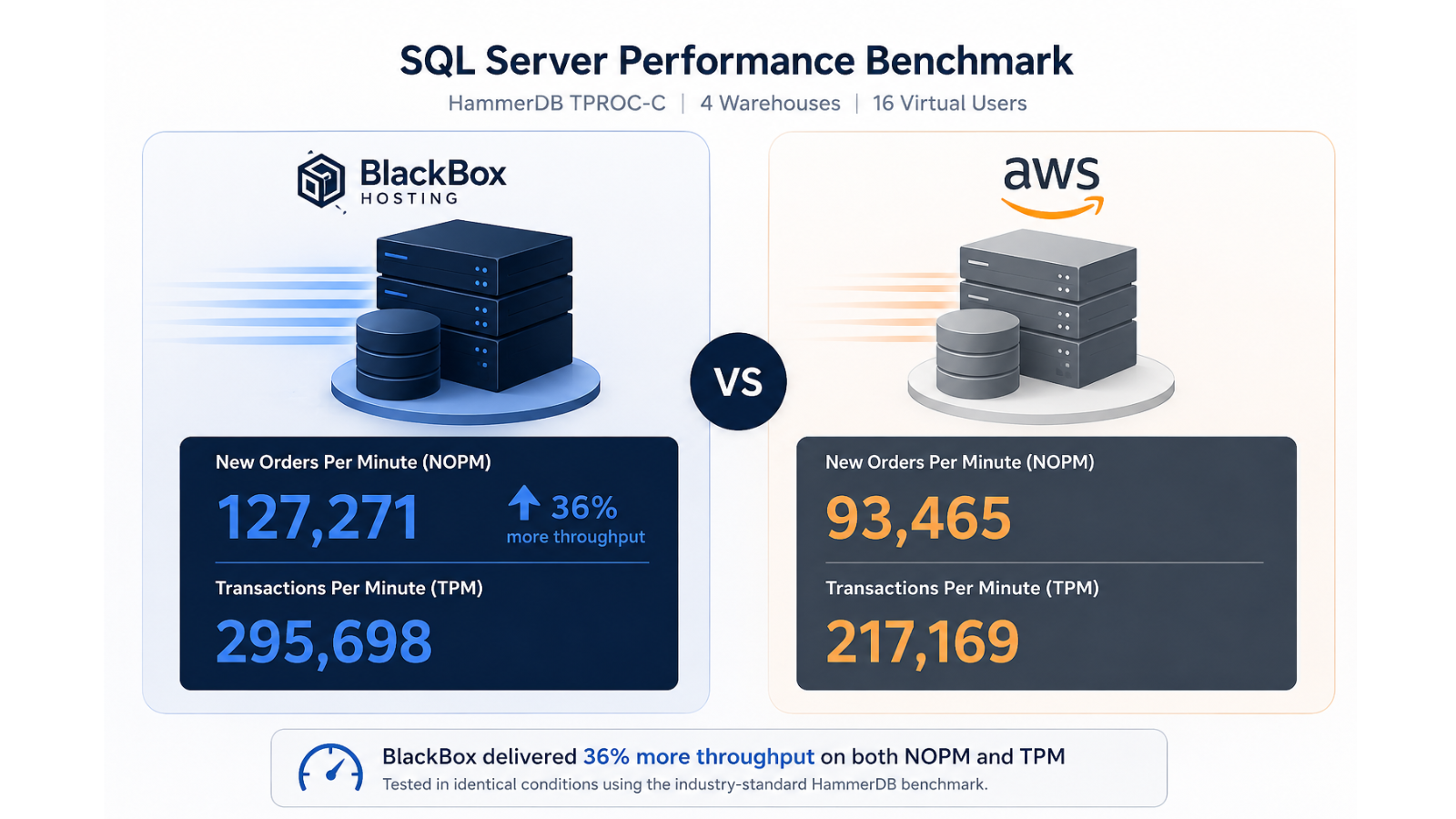 SQL Server performance benchmark showing BlackBox 127,271 NOPM versus AWS 93,465 NOPM - 36% more throughput