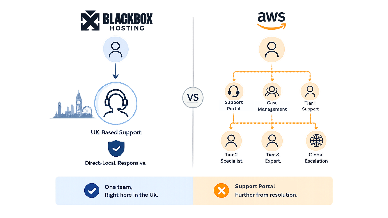 Comparison showing BlackBox UK-based direct support versus AWS multi-tier global support structure