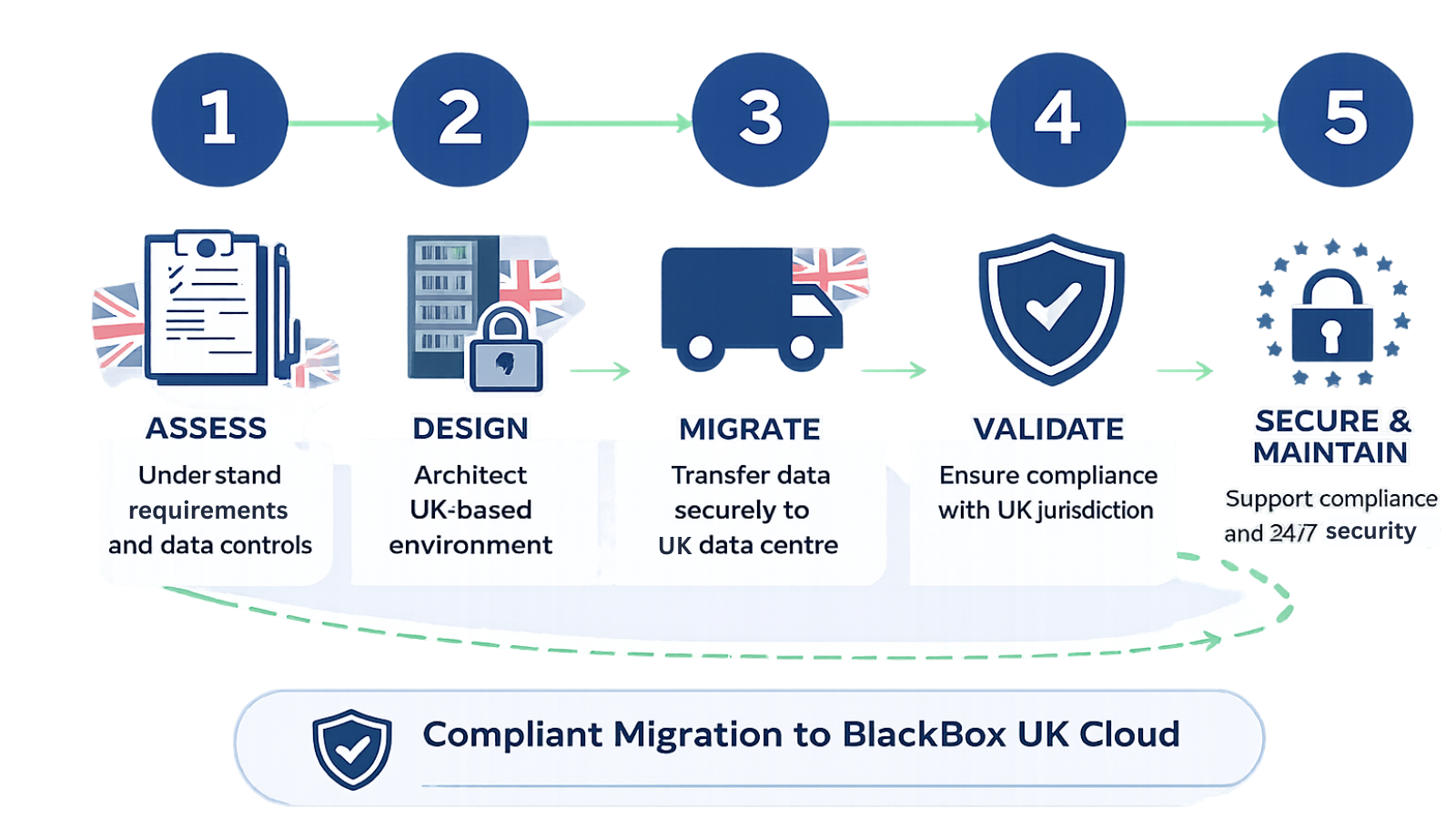 Five-step migration process to BlackBox UK Cloud: Assess, Design, Migrate, Validate, Secure and Maintain