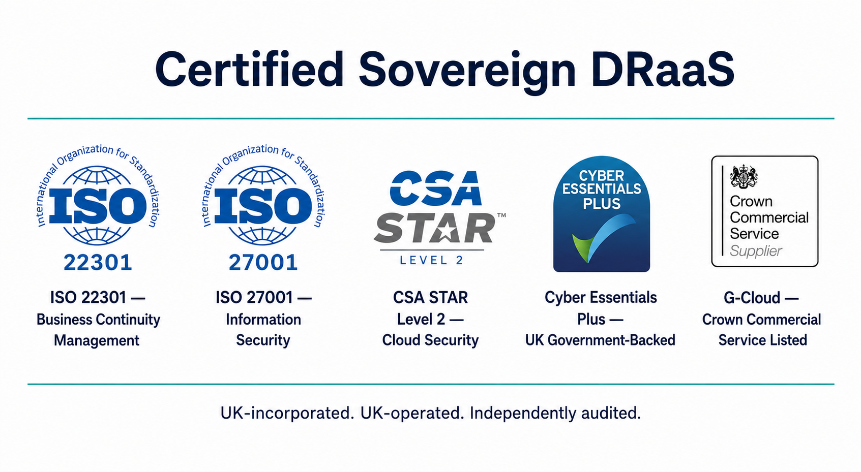 BlackBox sovereign DRaaS certifications including ISO 22301, ISO 27001, CSA STAR Level 2, Cyber Essentials Plus and G-Cloud