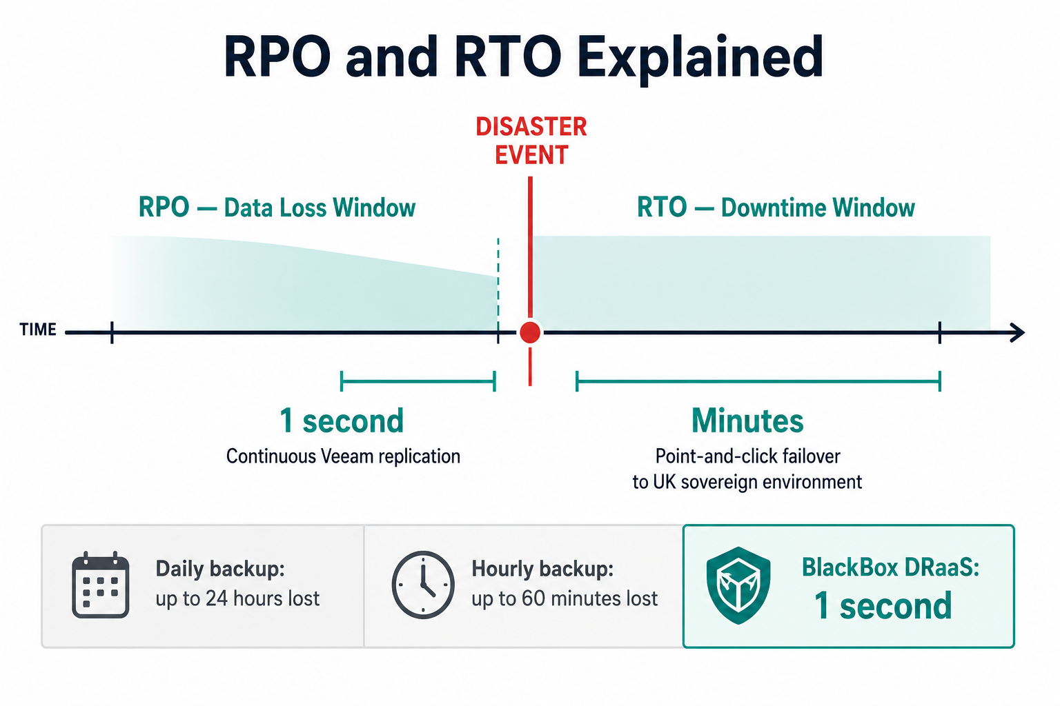 RPO and RTO diagram showing BlackBox DRaaS delivering 1-second recovery point objective through continuous Veeam replication