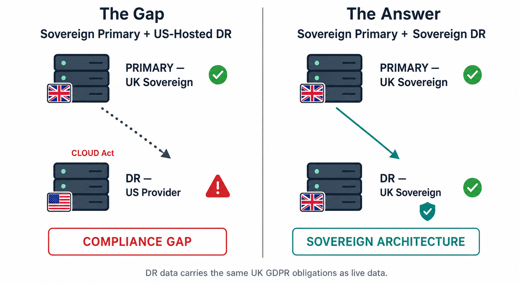 Comparison showing sovereign primary with US-hosted DR creating a compliance gap versus sovereign primary with sovereign DR creating a full sovereign architecture
