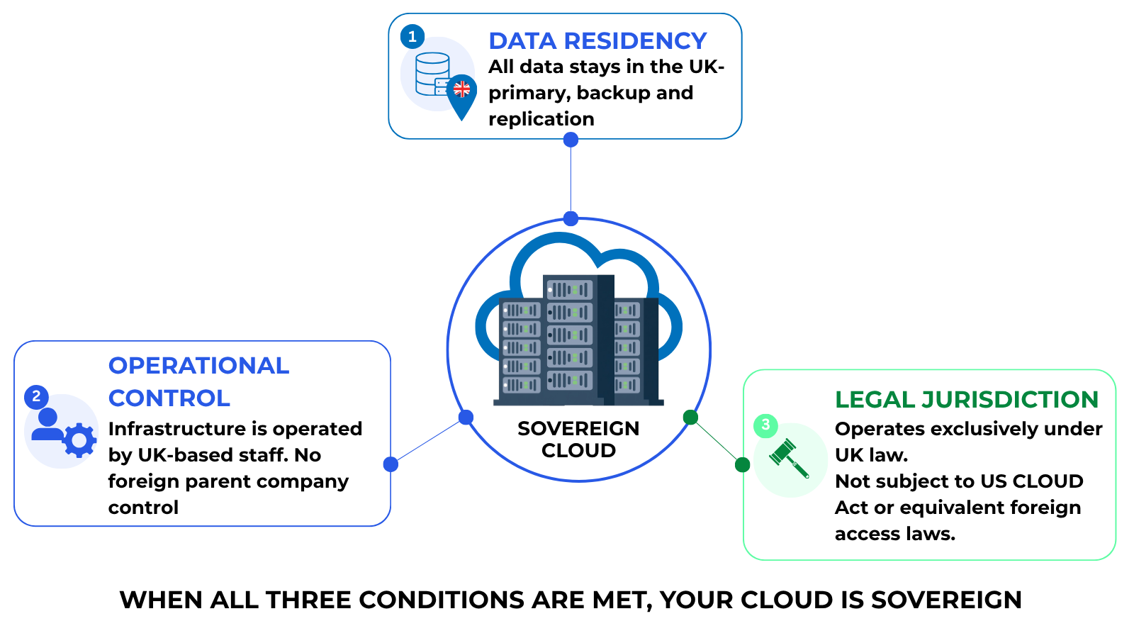 Diagram showing the three criteria for sovereign cloud hosting: data residency, operational control, and legal jurisdiction