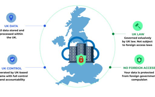Diagram showing the four pillars of UK sovereign cloud hosting: UK data, UK control, UK law, and no foreign access