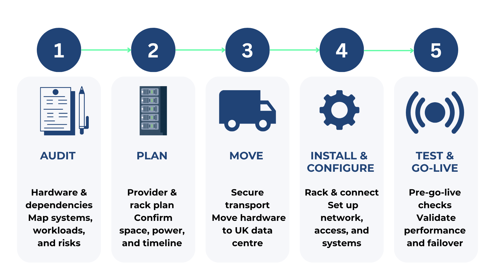 Five-step process for migrating to UK sovereign cloud hosting: audit, plan, move, install and configure, test and go-live