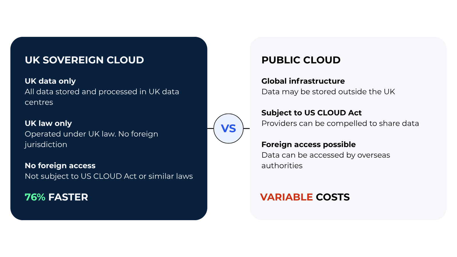 Visual comparison of UK sovereign cloud versus public cloud showing differences in data location, legal jurisdiction, foreign access risk, and cost