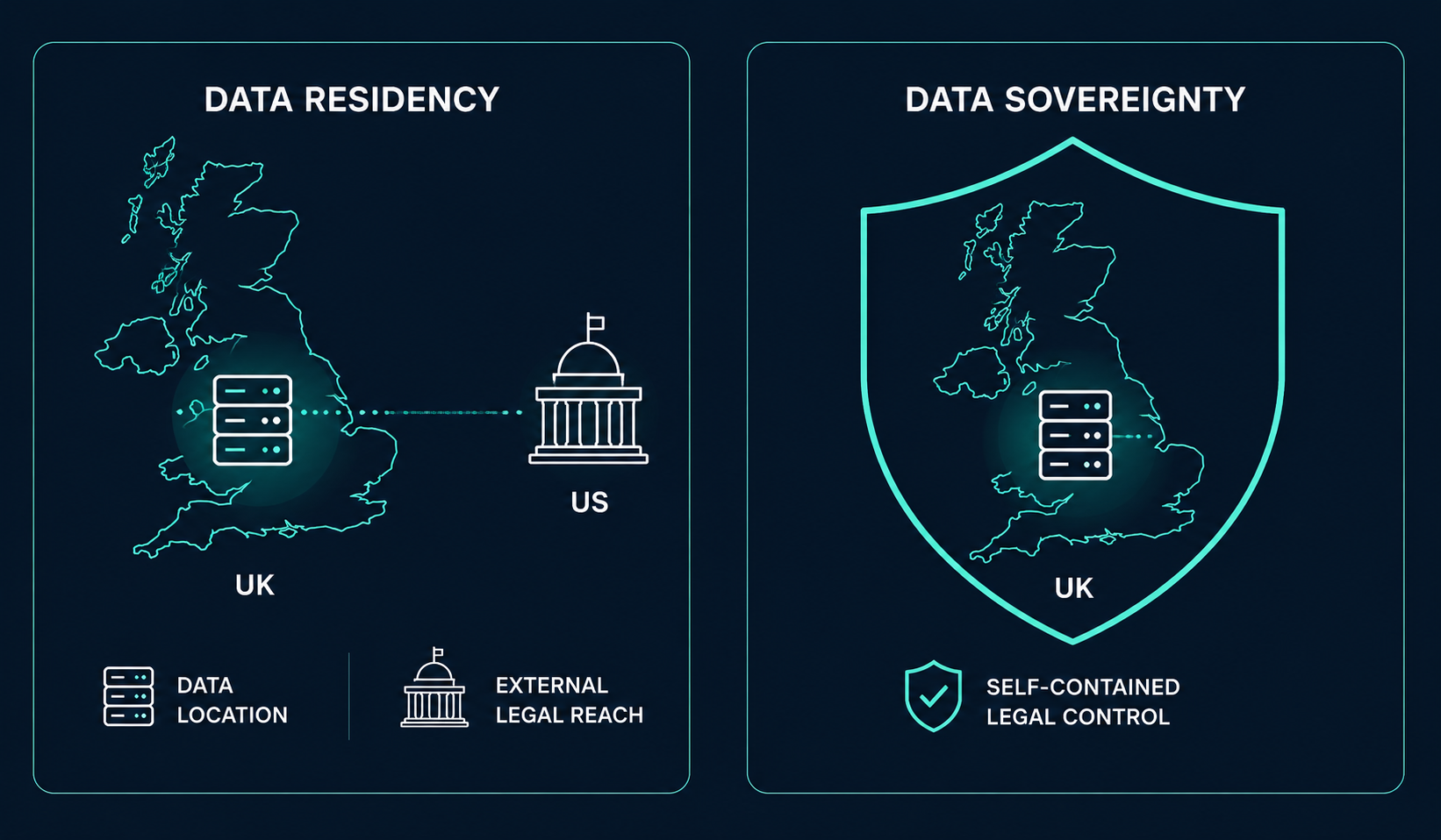 Data residency vs data sovereignty - UK server reachable under foreign law versus UK server fully protected under UK law