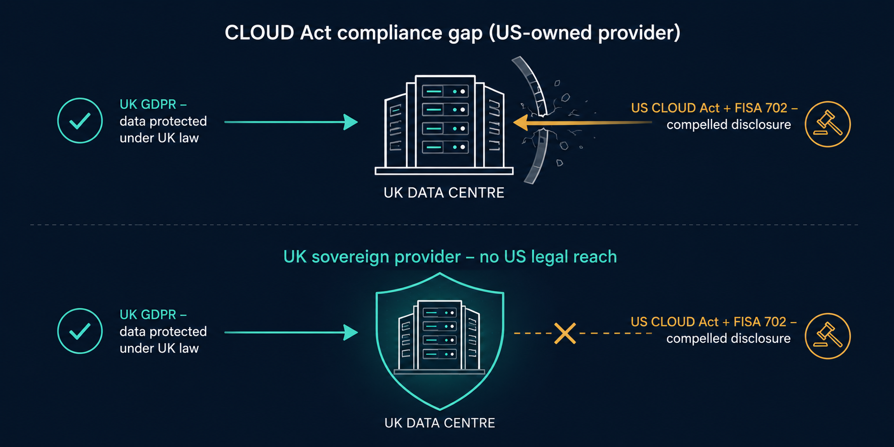 US CLOUD Act and FISA 702 reaching a UK data centre on a US-owned provider, versus a UK sovereign provider sealed under UK law