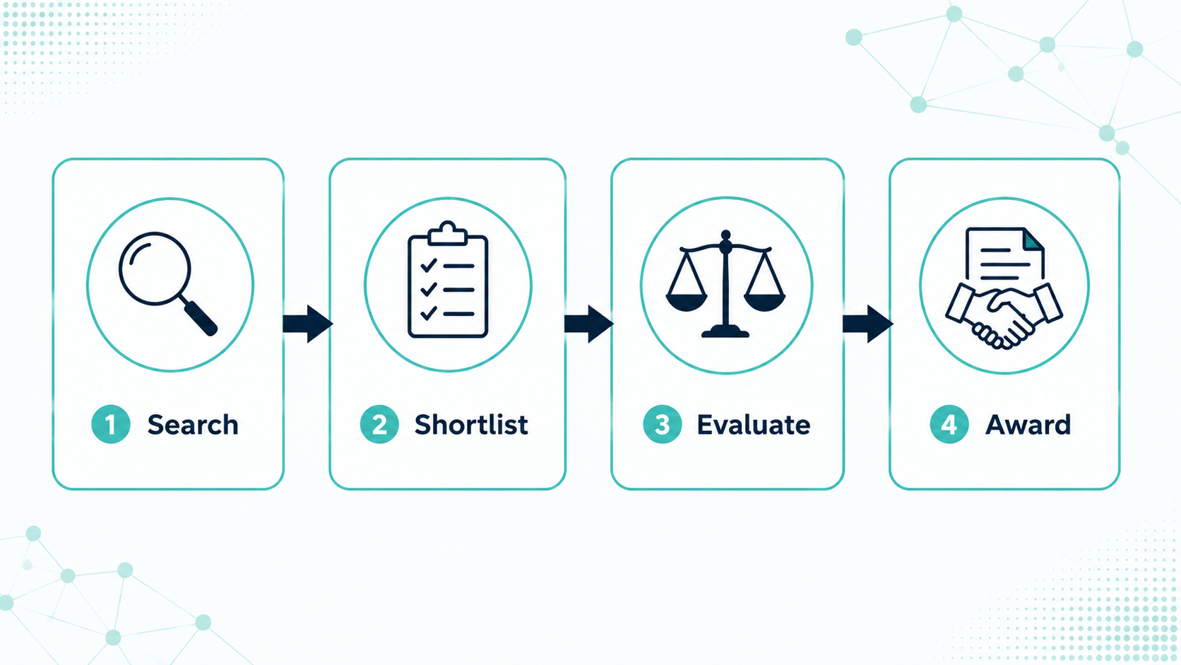 Four-step G-Cloud procurement process: search, shortlist, evaluate, award