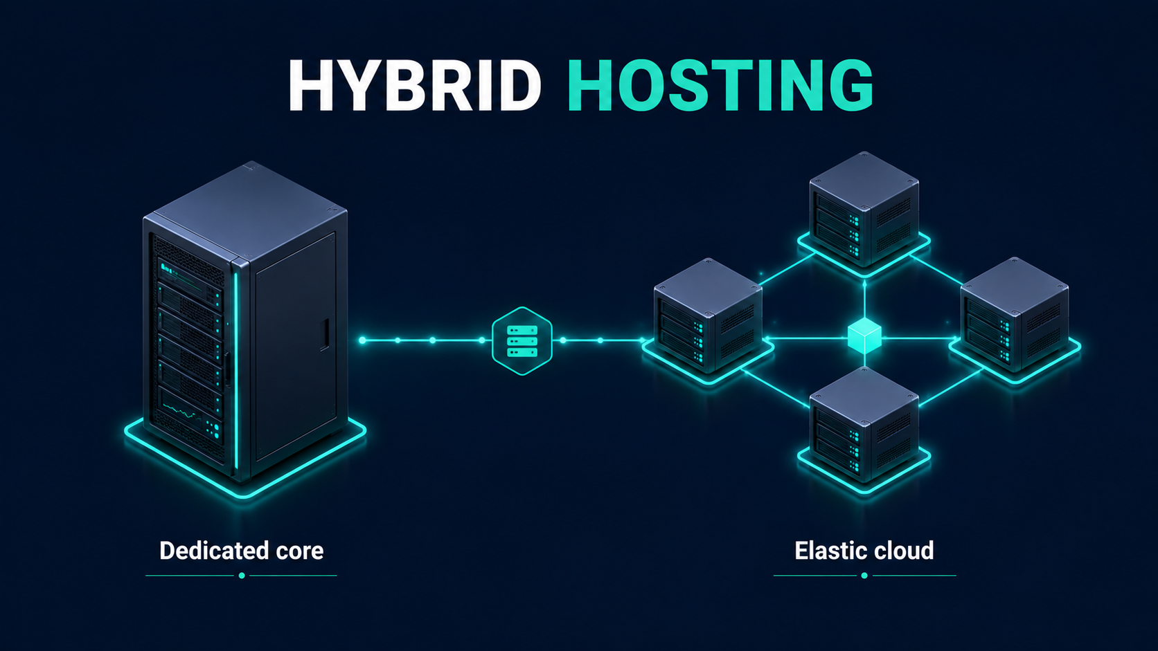Hybrid hosting combining a dedicated core server with elastic cloud resources