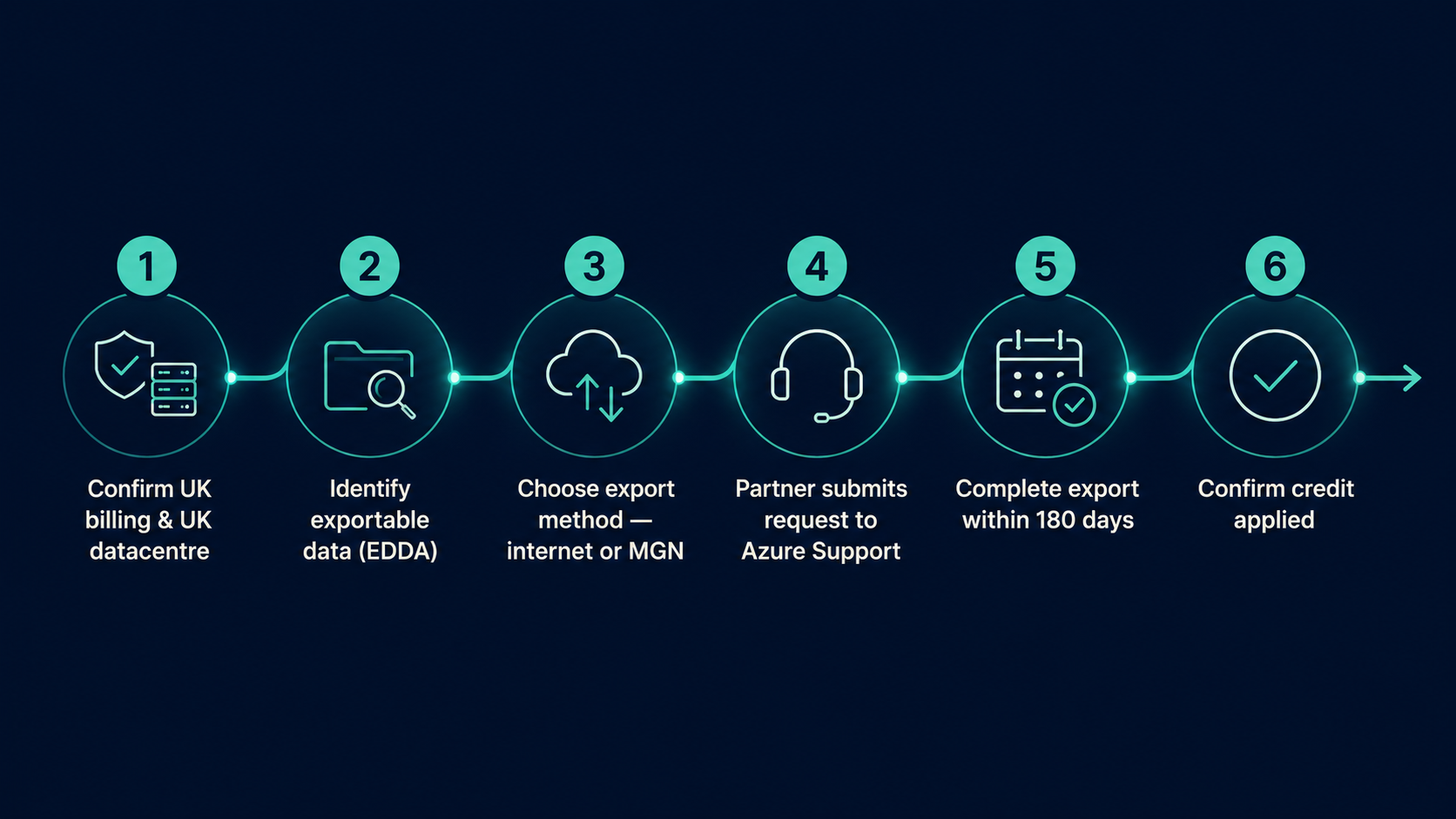 Steps to claim Azure egress fees UK credit before switching cloud providers