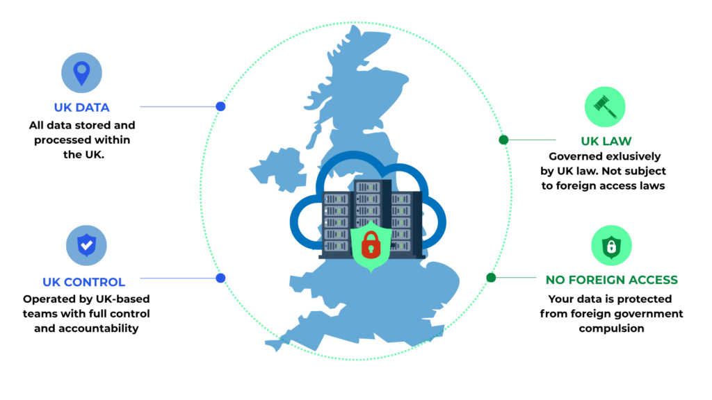 Diagram showing the four pillars of UK sovereign cloud hosting: UK data, UK control, UK law, and no foreign access