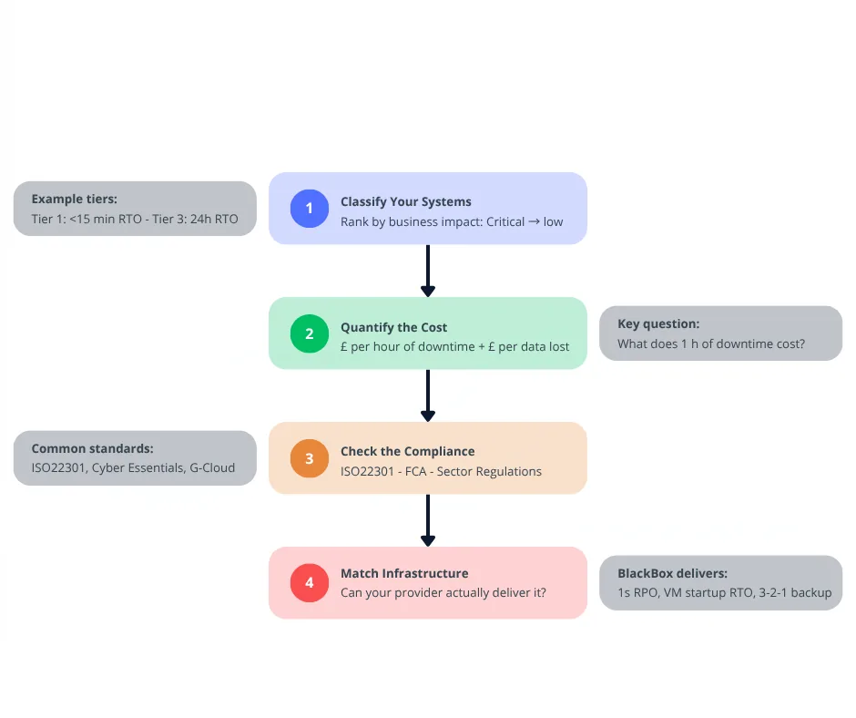 Image 4 (Flowchart):
Four-step flowchart showing how to set RTO and RPO targets classify systems quantify cost check compliance match infrastructure