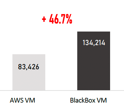 BlackBox Hosting vs AWS 2025 new orders per minute