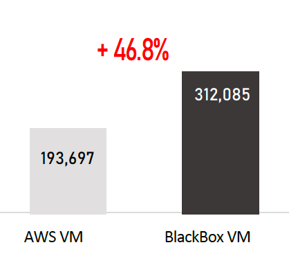 BlackBox Hosting vs AWS 2025 transactions per minute