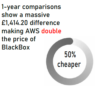 BlackBox Hosting vs AWS 2025 cost analysis