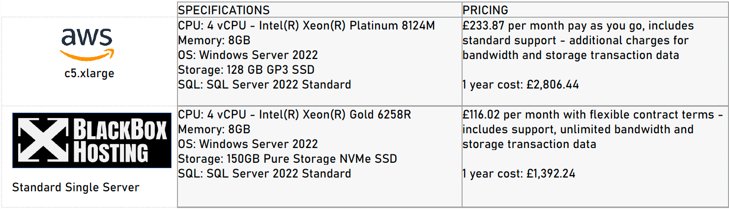 BlackBox Hosting vs AWS 2025 specification comparison
