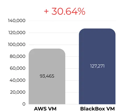 BlackBox Hosting vs AWS 2026 new orders per minute