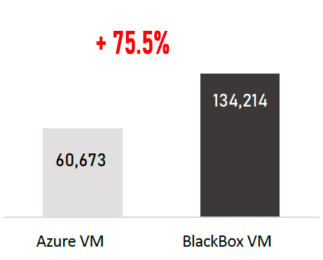 BlackBox Hosting vs Azure 2025 new orders per minute