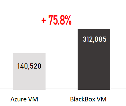 BlackBox Hosting vs Azure 2025 transactions per minute