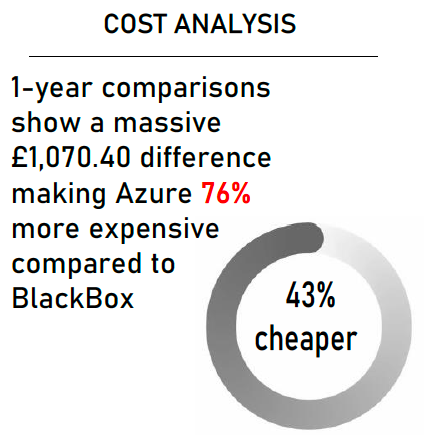 BlackBox Hosting vs Azure 2025 cost analysis
