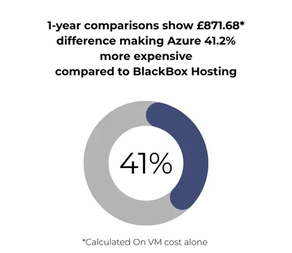 BlackBox Hosting vs Azure 2026 cost analysis