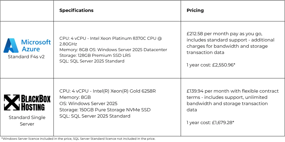 BlackBox Hosting vs Azure 2026 specifications and pricing