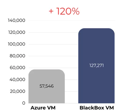 BlackBox Hosting vs Azure 2026 new orders per minute