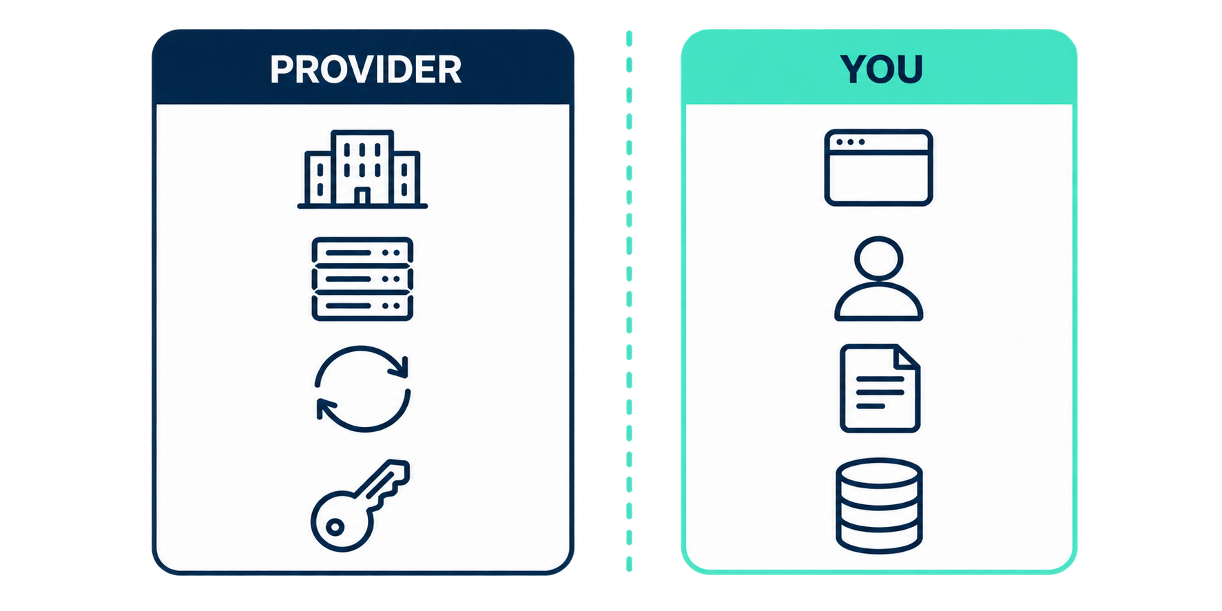 Shared responsibility model for cloud hosting compliance - provider controls versus customer obligations
