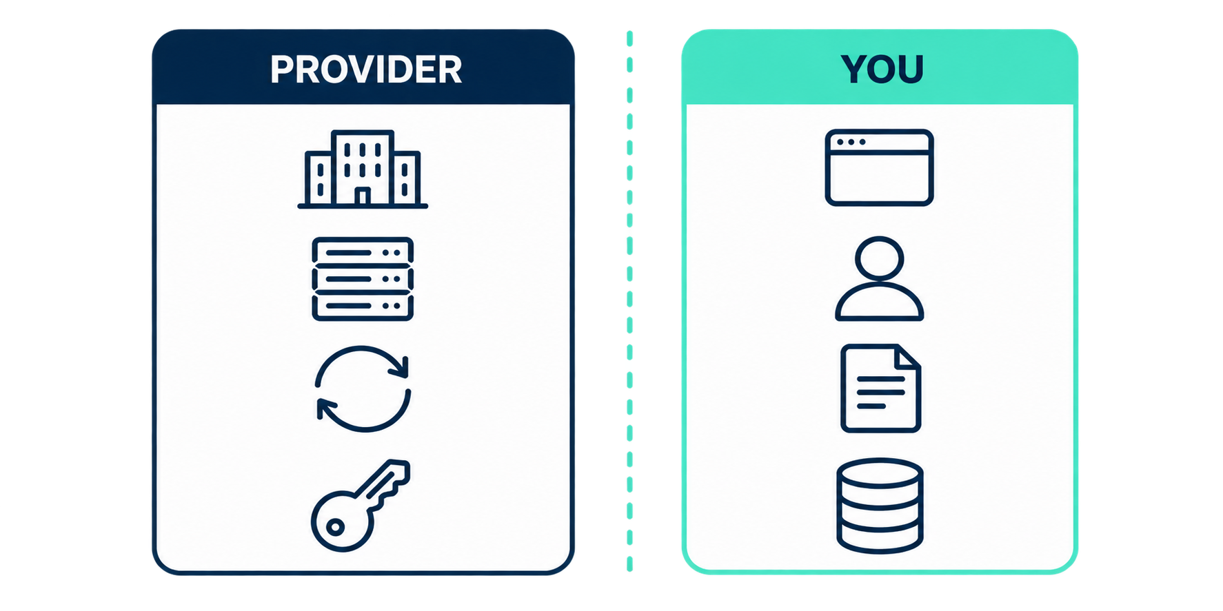 Shared responsibility model for cloud hosting compliance - provider controls versus customer obligations