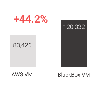 AWS new orders per minute benchmark