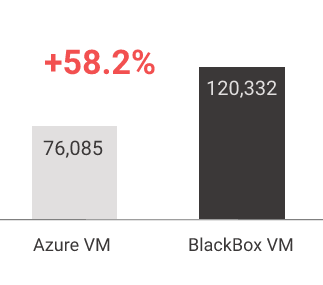 BlackBox Hosting vs AWS new orders per minute benchmark