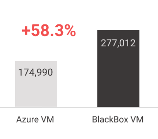 BlackBox Hosting vs AWS transactions per minute benchmark