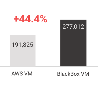 AWS transactions per minute benchmark