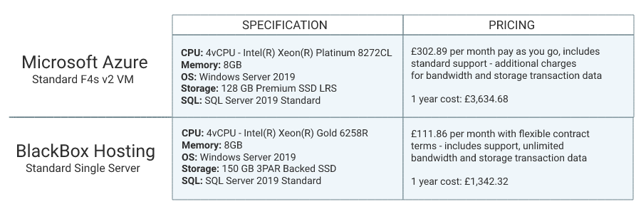 BlackBox Hosting vs Azure benchmark comparison