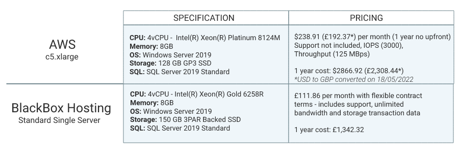 BlackBox Hosting vs AWS benchmark comparison