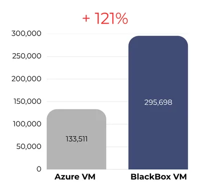 BlackBox Hosting vs Azure 2026 transactions per minute