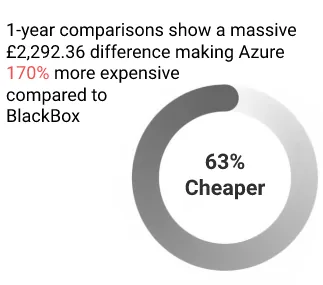 Azure VS BlackBox Hosting Pricing