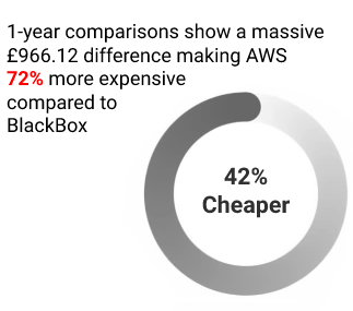 BlackBox Hosting and AWS cost comparison