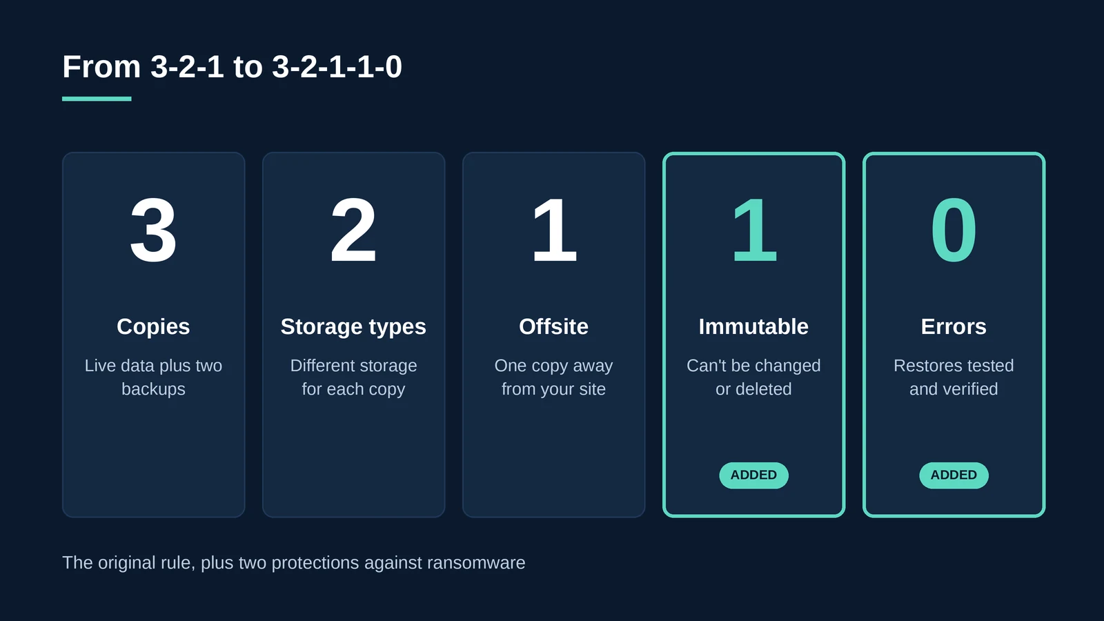 The 3-2-1-1-0 backup rule adds one immutable copy and zero errors in tested restores