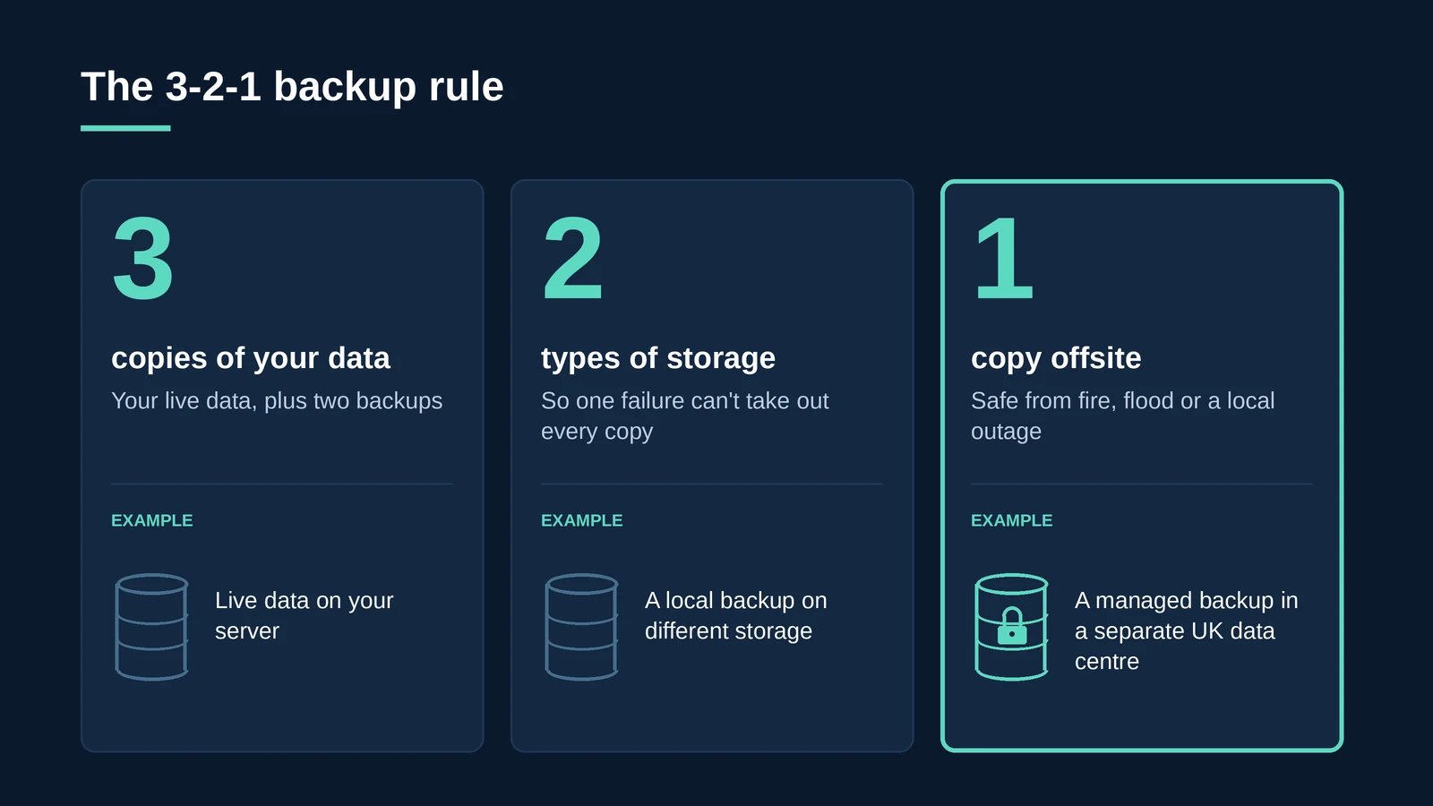 The 3-2-1 backup rule: three copies of your data, on two types of storage, with one copy offsite