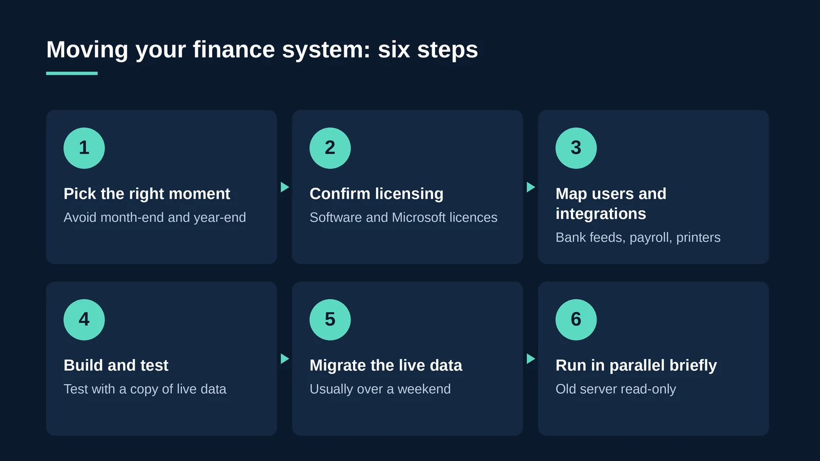 Six steps to move accounting software to a hosted environment