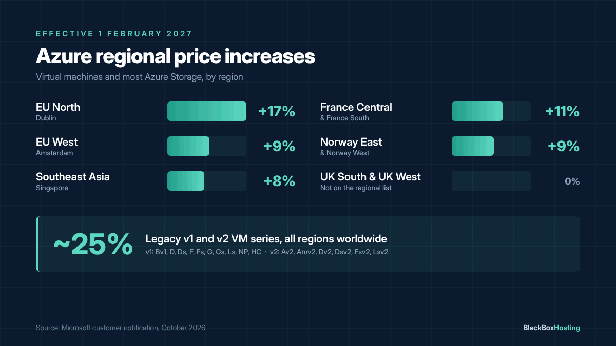 Azure price increase February 2027 by region - Dublin +17%, France +11%, Amsterdam and Norway +9%, Singapore +8%, legacy v1 and v2 VMs about 25% worldwide